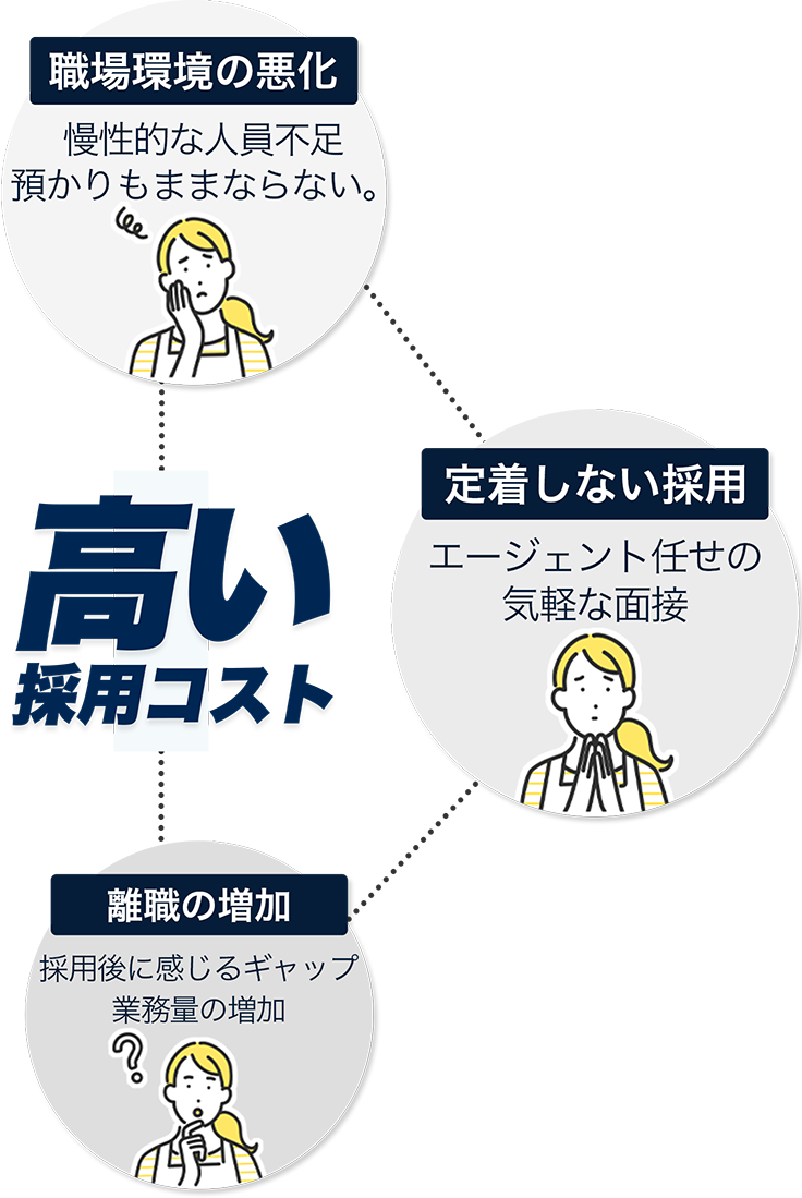 高い採用コストだと、職場環境の悪化・定着しない採用・採用後に感じるギャップ業務量の増加