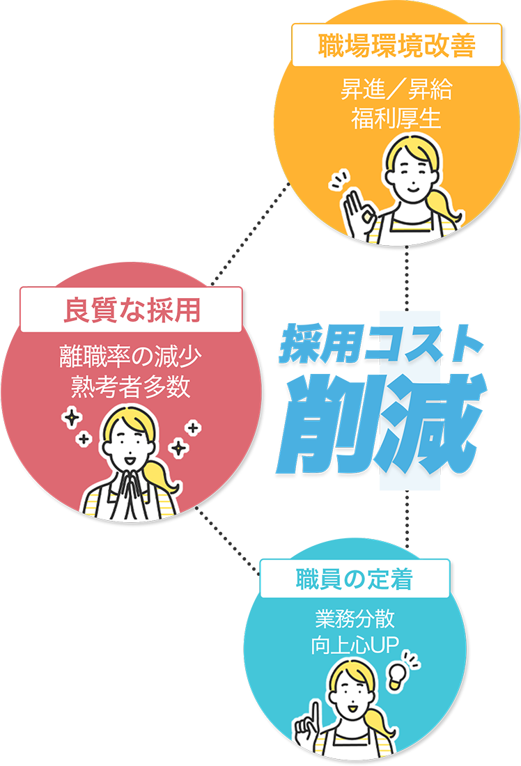 採用コスト削減により、職場環境改善、良質な採用、職員の定着
