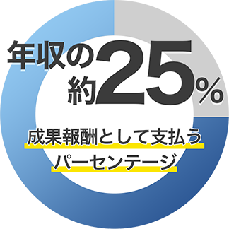 年収の約25％成果報酬として支払うパーセンテージ